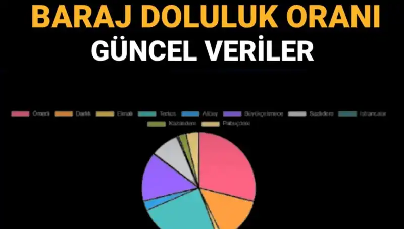 İstanbul Baraj Doluluk Oranları Güncel Verilerle Açıklandı!
